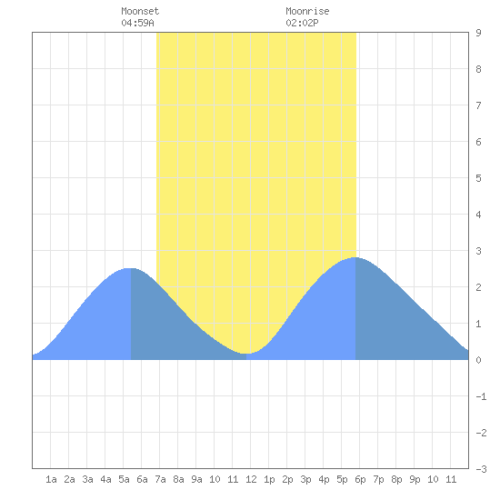 Kenilworth Aquatic Garden tide chart for Tuesday, February 20, 2024