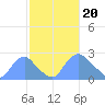 Kenilworth Aquatic Garden tide chart for Tuesday, February 20, 2024