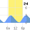 Kenilworth Aquatic Garden tide chart for Saturday, February 24, 2024