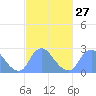 Kenilworth Aquatic Garden tide chart for Tuesday, February 27, 2024