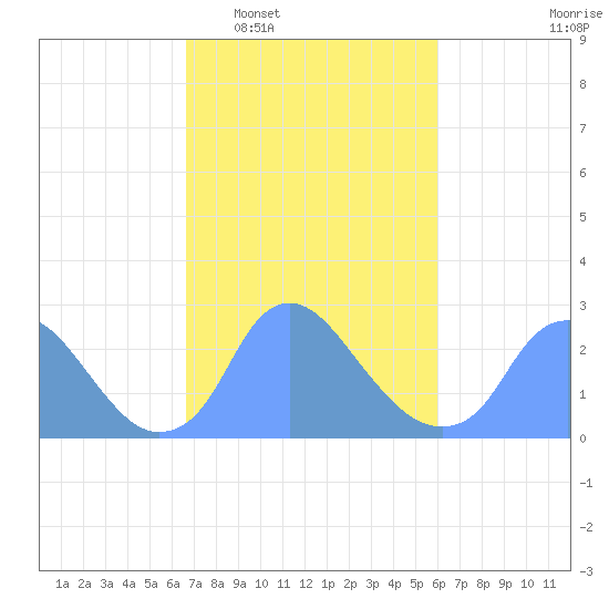 Kenilworth Aquatic Garden tide chart for Thursday, February 29, 2024
