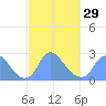 Kenilworth Aquatic Garden tide chart for Thursday, February 29, 2024