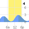Kenilworth Aquatic Garden tide chart for Sunday, February 4, 2024