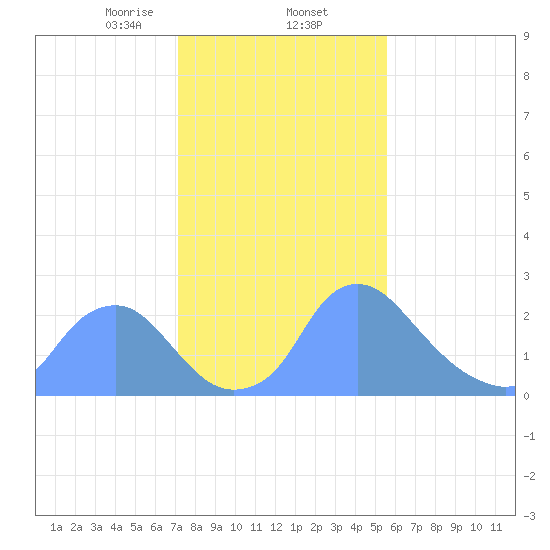 Kenilworth Aquatic Garden tide chart for Monday, February 5, 2024