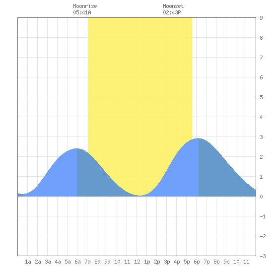 Kenilworth Aquatic Garden tide chart for Wednesday, February 7, 2024