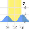 Kenilworth Aquatic Garden tide chart for Wednesday, February 7, 2024