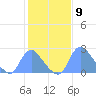 Kenilworth Aquatic Garden tide chart for Friday, February 9, 2024