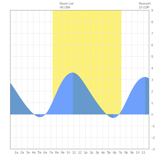 Kenilworth Aquatic Garden tide chart for Tuesday, March 12, 2024