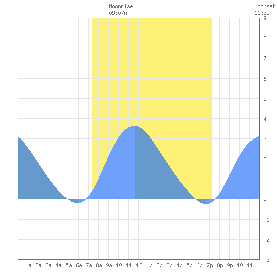 Kenilworth Aquatic Garden tide chart for Wednesday, March 13, 2024
