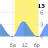 Kenilworth Aquatic Garden tide chart for Wednesday, March 13, 2024