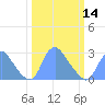 Kenilworth Aquatic Garden tide chart for Thursday, March 14, 2024