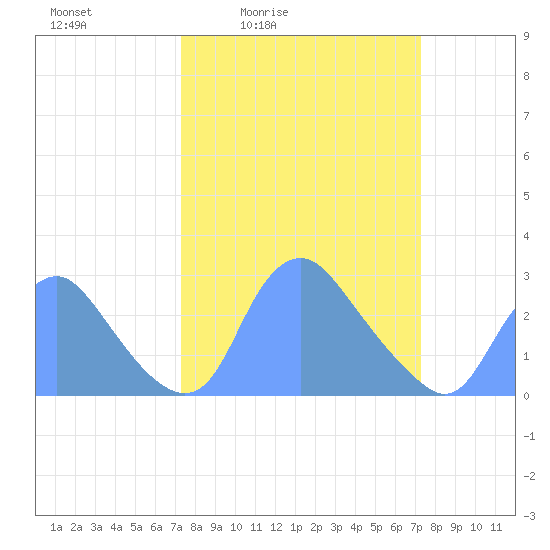 Kenilworth Aquatic Garden tide chart for Friday, March 15, 2024
