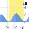 Kenilworth Aquatic Garden tide chart for Friday, March 15, 2024