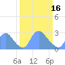 Kenilworth Aquatic Garden tide chart for Saturday, March 16, 2024