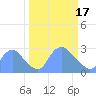 Kenilworth Aquatic Garden tide chart for Sunday, March 17, 2024