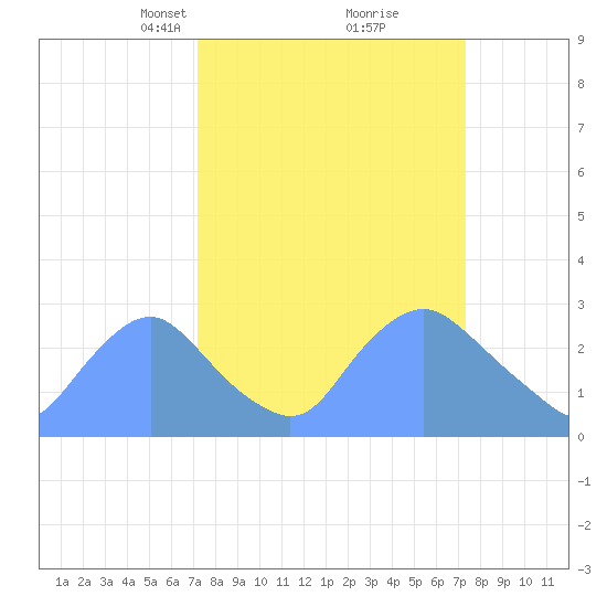 Kenilworth Aquatic Garden tide chart for Tuesday, March 19, 2024