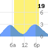 Kenilworth Aquatic Garden tide chart for Tuesday, March 19, 2024