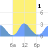 Kenilworth Aquatic Garden tide chart for Friday, March 1, 2024