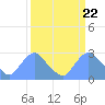 Kenilworth Aquatic Garden tide chart for Friday, March 22, 2024