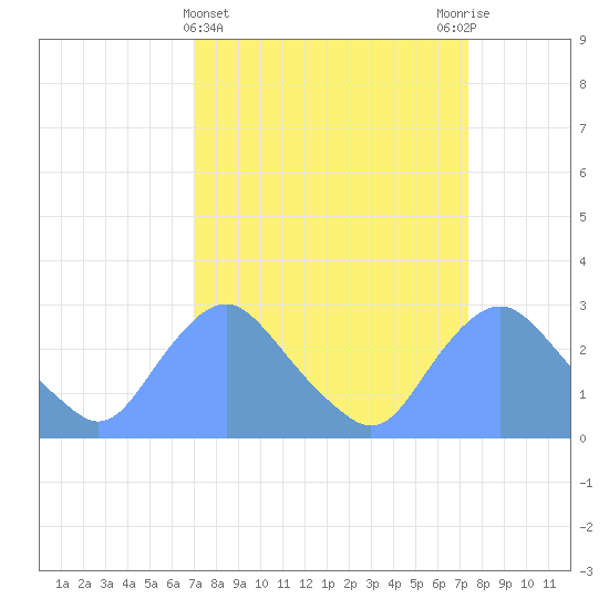 Kenilworth Aquatic Garden tide chart for Saturday, March 23, 2024