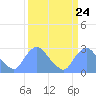 Kenilworth Aquatic Garden tide chart for Sunday, March 24, 2024