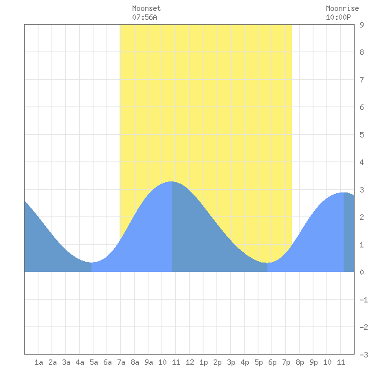 Kenilworth Aquatic Garden tide chart for Wednesday, March 27, 2024
