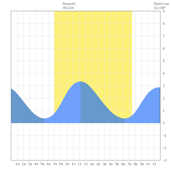Kenilworth Aquatic Garden tide chart for Thursday, March 28, 2024