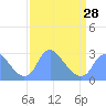 Kenilworth Aquatic Garden tide chart for Thursday, March 28, 2024