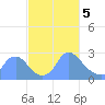 Kenilworth Aquatic Garden tide chart for Tuesday, March 5, 2024