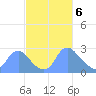 Kenilworth Aquatic Garden tide chart for Wednesday, March 6, 2024