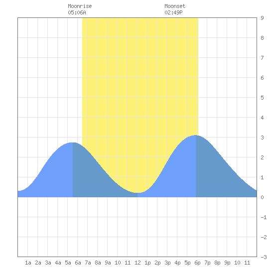 Kenilworth Aquatic Garden tide chart for Thursday, March 7, 2024