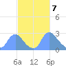 Kenilworth Aquatic Garden tide chart for Thursday, March 7, 2024
