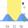 Kenilworth Aquatic Garden tide chart for Friday, March 8, 2024
