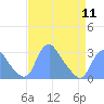 Kenilworth Aquatic Garden tide chart for Thursday, April 11, 2024