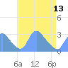 Kenilworth Aquatic Garden tide chart for Saturday, April 13, 2024