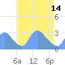 Kenilworth Aquatic Garden tide chart for Sunday, April 14, 2024