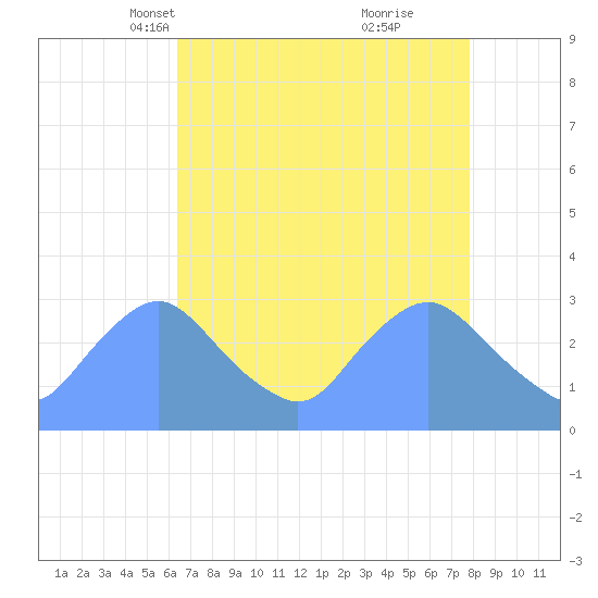 Kenilworth Aquatic Garden tide chart for Thursday, April 18, 2024
