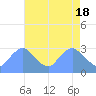 Kenilworth Aquatic Garden tide chart for Thursday, April 18, 2024