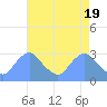 Kenilworth Aquatic Garden tide chart for Friday, April 19, 2024