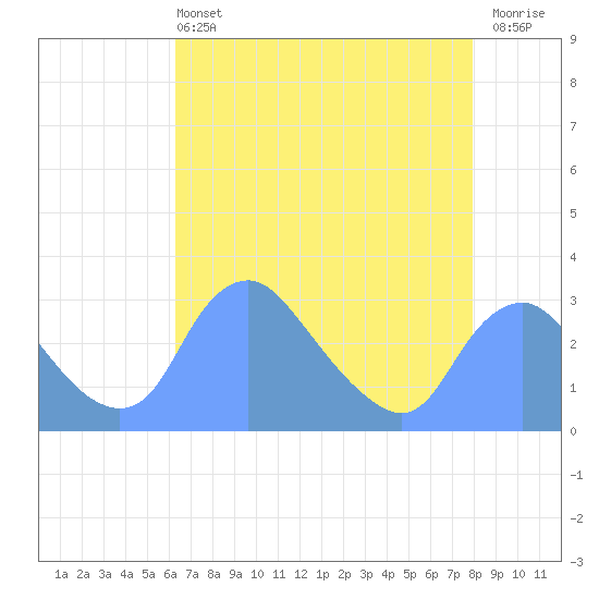 Kenilworth Aquatic Garden tide chart for Wednesday, April 24, 2024
