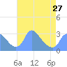 Kenilworth Aquatic Garden tide chart for Saturday, April 27, 2024