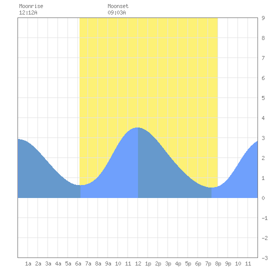 Kenilworth Aquatic Garden tide chart for Sunday, April 28, 2024