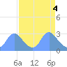 Kenilworth Aquatic Garden tide chart for Thursday, April 4, 2024