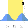 Kenilworth Aquatic Garden tide chart for Friday, April 5, 2024