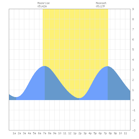 Kenilworth Aquatic Garden tide chart for Saturday, April 6, 2024