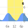 Kenilworth Aquatic Garden tide chart for Saturday, April 6, 2024