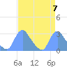 Kenilworth Aquatic Garden tide chart for Sunday, April 7, 2024