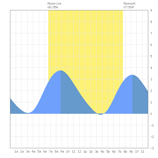 Kenilworth Aquatic Garden tide chart for Monday, April 8, 2024