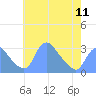 Kenilworth Aquatic Garden tide chart for Saturday, May 11, 2024
