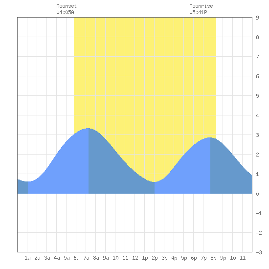 Kenilworth Aquatic Garden tide chart for Monday, May 20, 2024